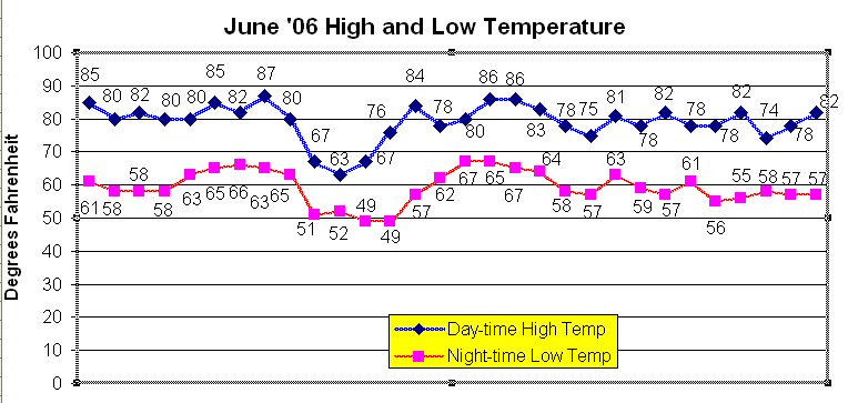 June temperatures