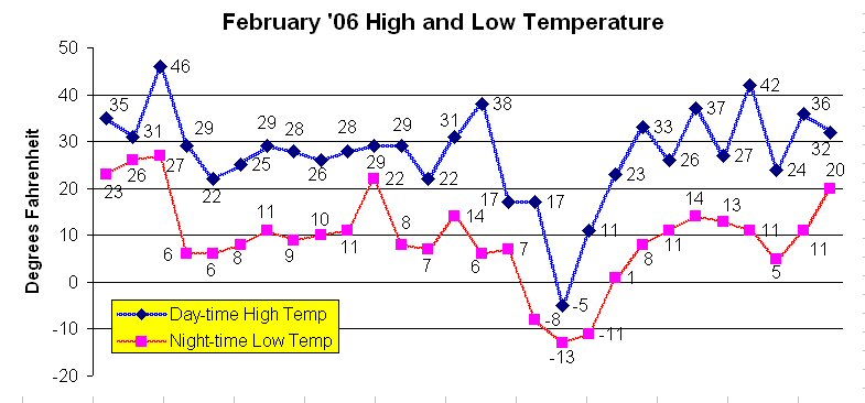 February temperatures