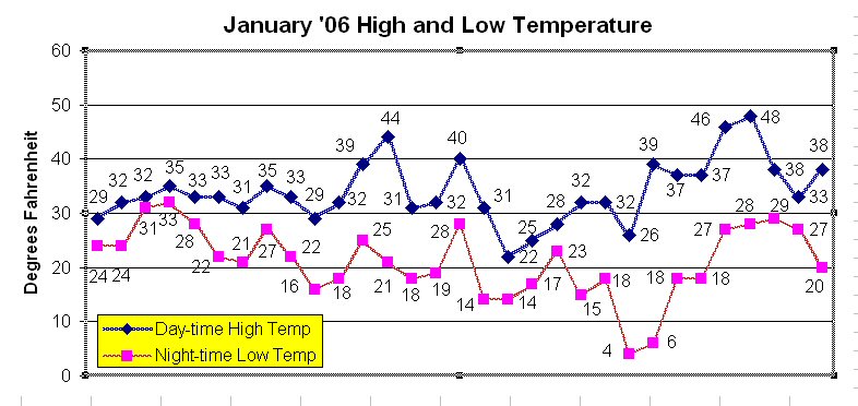 January temperatures