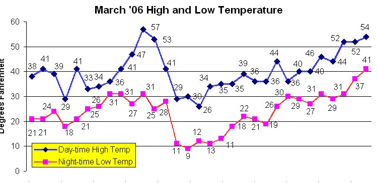 March temperatures