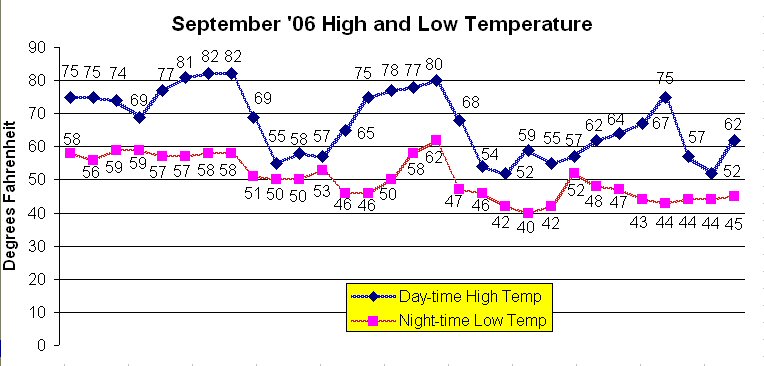 September temperatures