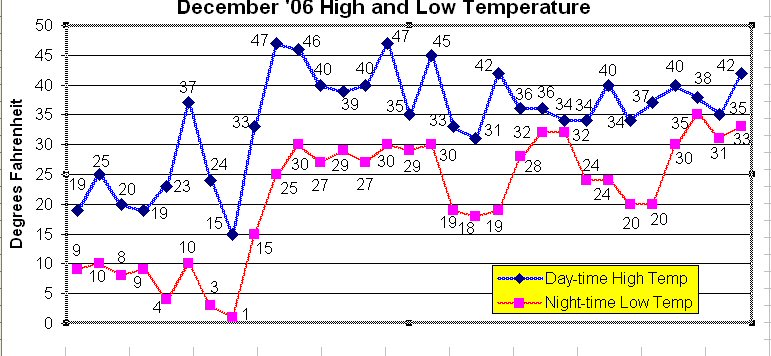 December temperatures