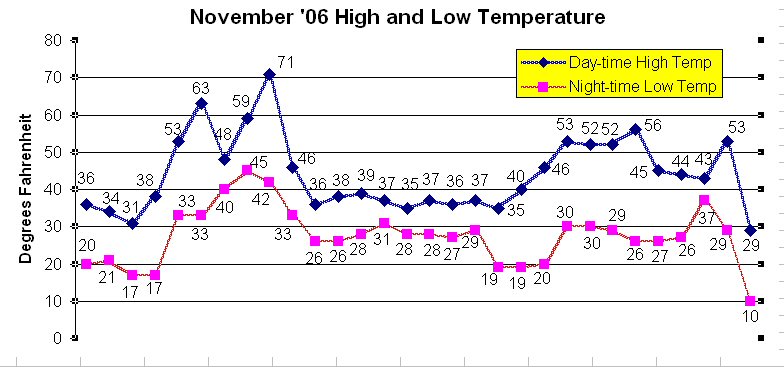 November temperatures