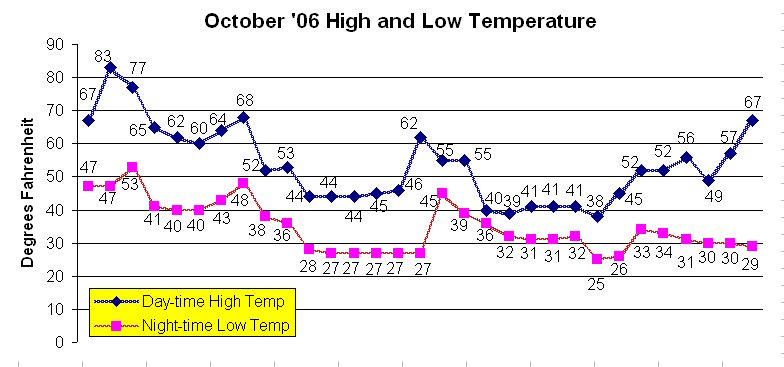 October temperatures