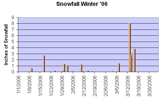 March temperatures